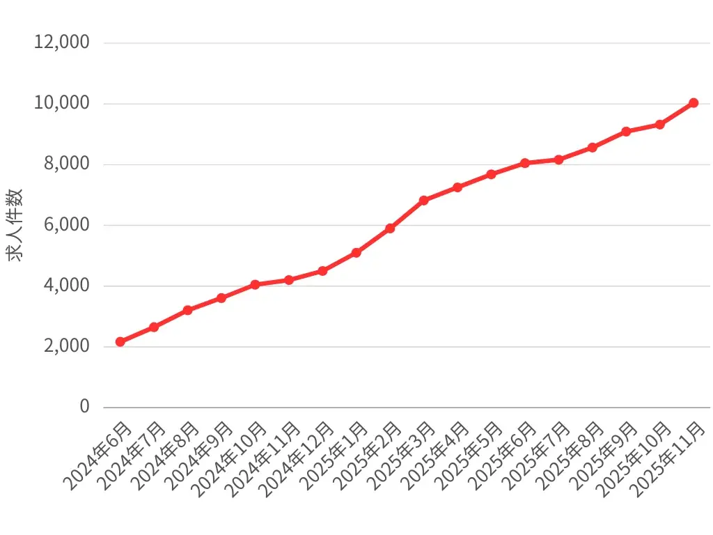 飲食店×正社員特化求人サイト「グルスタ」、求人掲載数10,000件を突破 画像 1