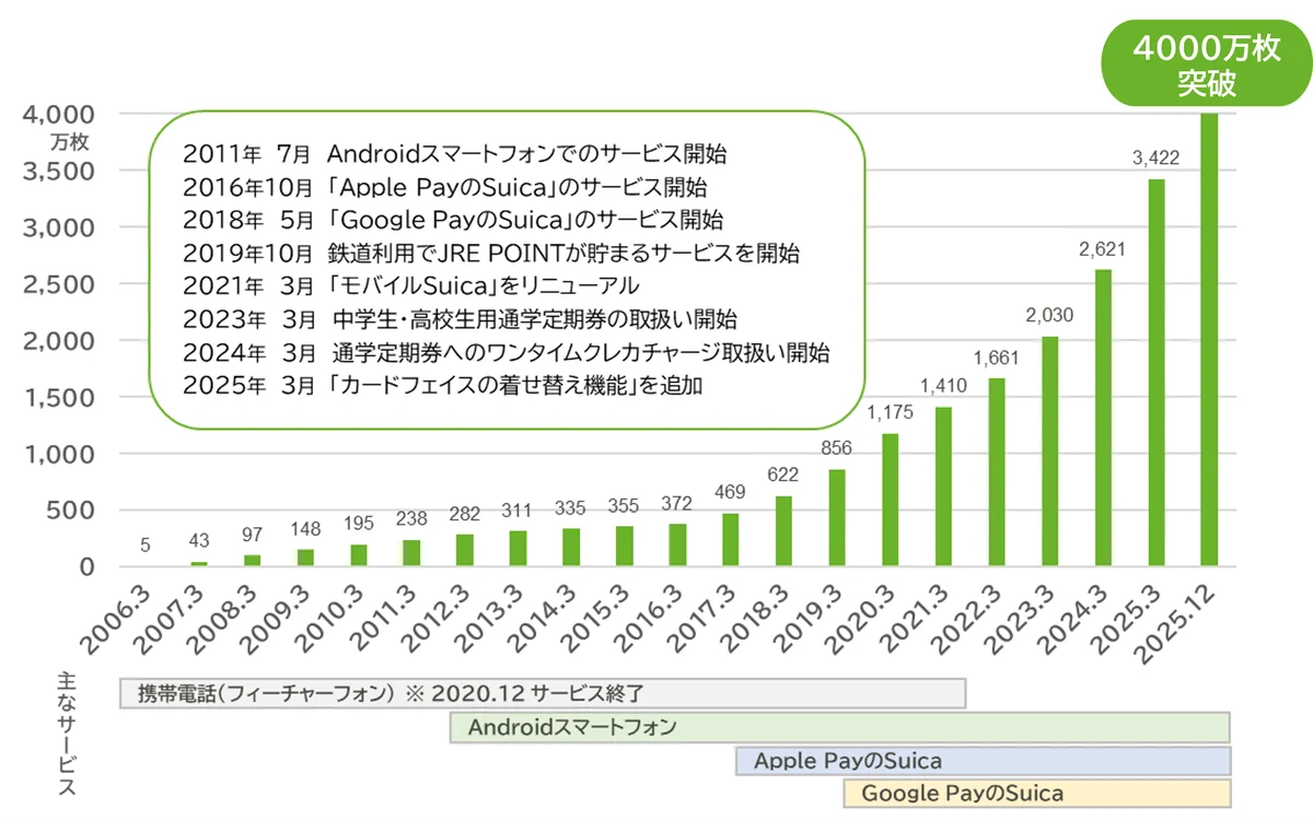 「もっともっとモバイルSuicaキャンペーン！」を実施します！ 画像 7