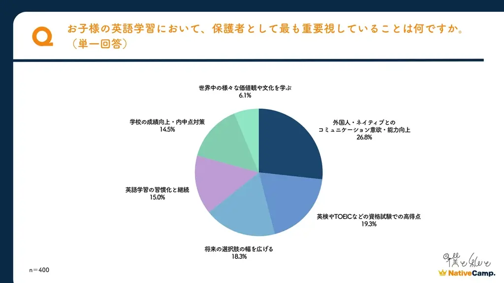 ユーザー数No.1のネイティブキャンプが英語学習について大調査　AI英会話が広がるなか、保護者は“ネイティブとの会話”を重視。 画像 2