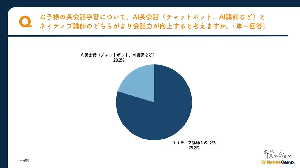 ユーザー数No.1のネイティブキャンプが英語学習について大調査　AI英会話が広がるなか、保護者は“ネイティブとの会話”を重視。 画像 3