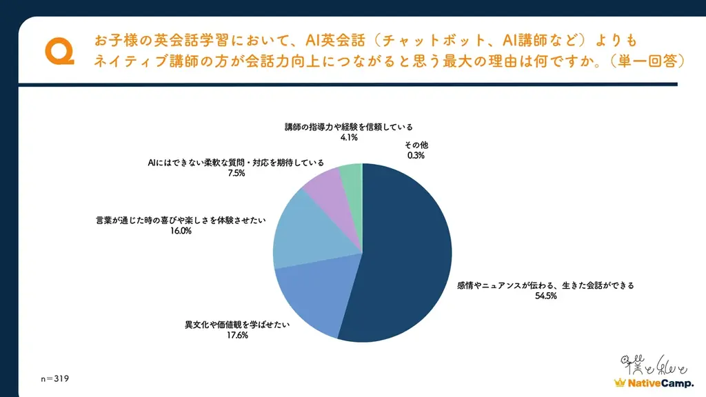 ユーザー数No.1のネイティブキャンプが英語学習について大調査　AI英会話が広がるなか、保護者は“ネイティブとの会話”を重視。 画像 4