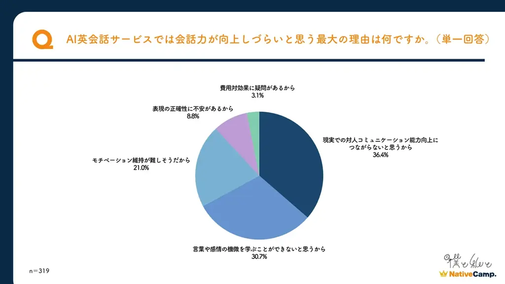 ユーザー数No.1のネイティブキャンプが英語学習について大調査　AI英会話が広がるなか、保護者は“ネイティブとの会話”を重視。 画像 5
