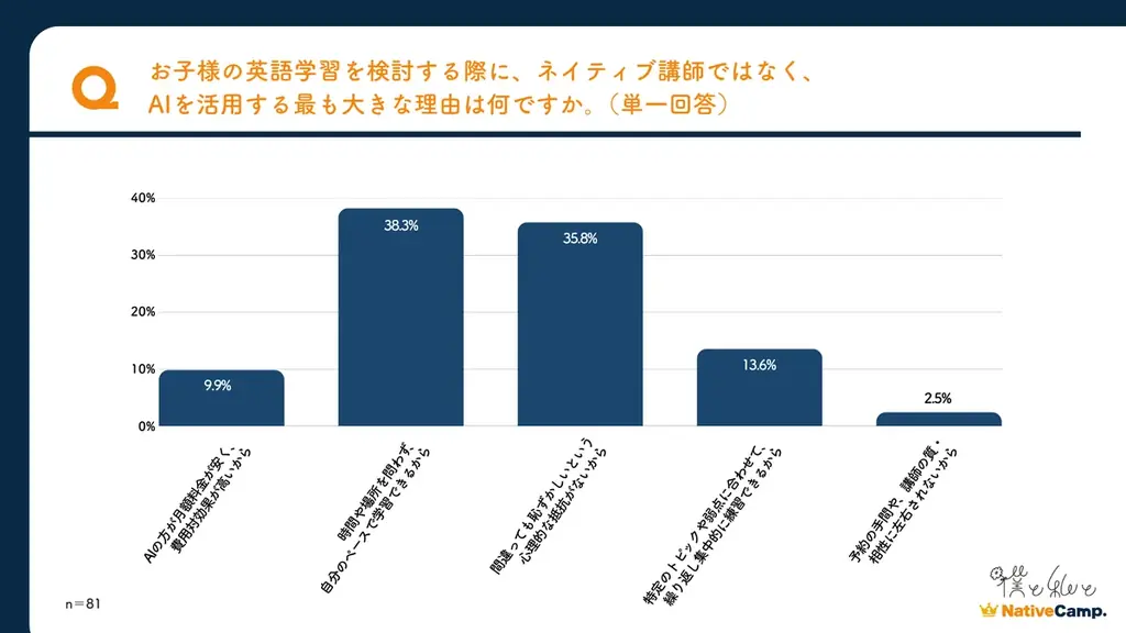 ユーザー数No.1のネイティブキャンプが英語学習について大調査　AI英会話が広がるなか、保護者は“ネイティブとの会話”を重視。 画像 6