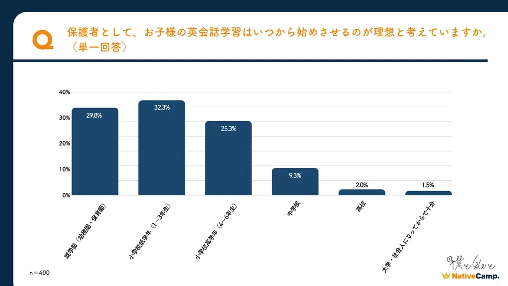 ユーザー数No.1のネイティブキャンプが英語学習について大調査　AI英会話が広がるなか、保護者は“ネイティブとの会話”を重視。 画像 7