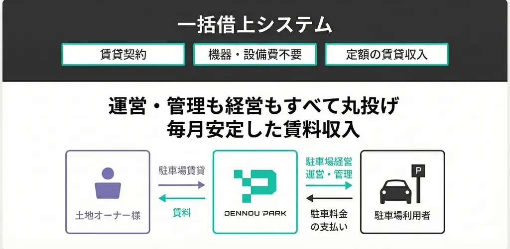 土地オーナー様必見！「DENNOU PARK」新規ご契約で賃料 + α（売上の一部）を還元するキャンペーンを実施 画像 2