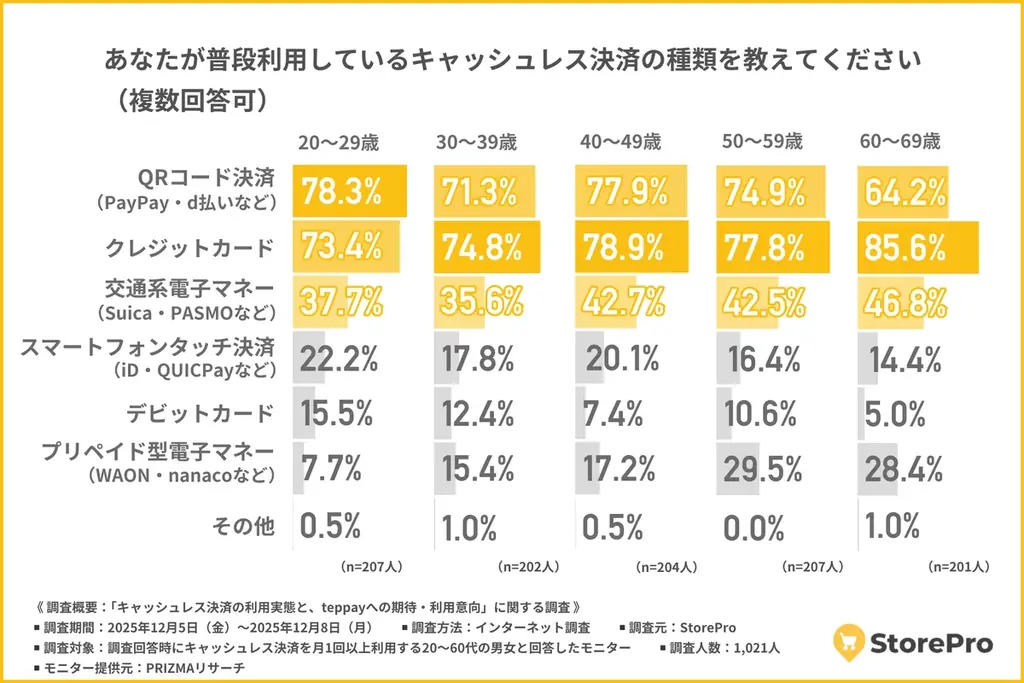 キャッシュレス調査2025