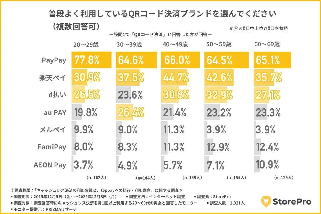 【最新版】キャッシュレス決済人気ランキング！QRコード決済1位はPayPay、クレジットカード決済1位はあの有名ブランド？！ 画像 2
