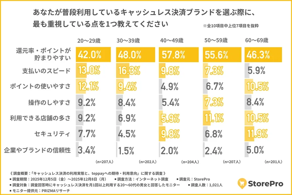 【最新版】キャッシュレス決済人気ランキング！QRコード決済1位はPayPay、クレジットカード決済1位はあの有名ブランド？！ 画像 4