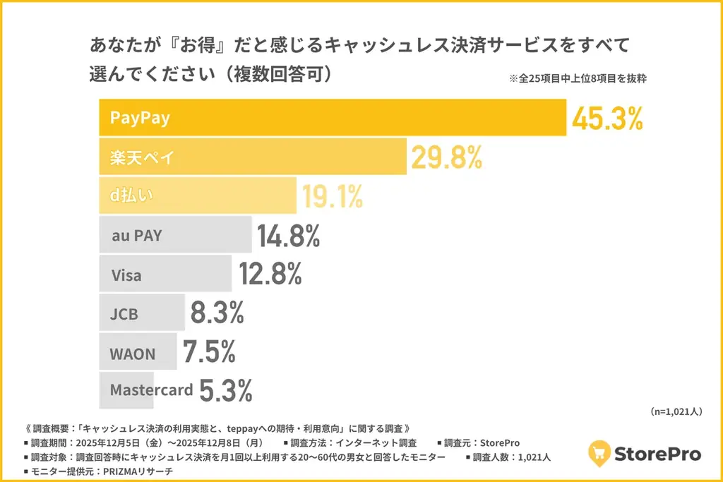 【最新版】キャッシュレス決済人気ランキング！QRコード決済1位はPayPay、クレジットカード決済1位はあの有名ブランド？！ 画像 5