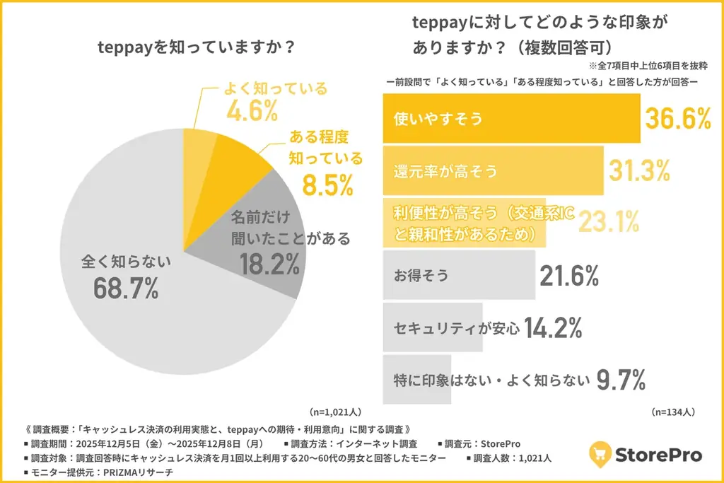 【最新版】キャッシュレス決済人気ランキング！QRコード決済1位はPayPay、クレジットカード決済1位はあの有名ブランド？！ 画像 6