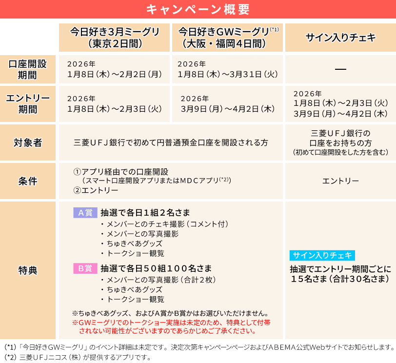 【三菱ＵＦＪ銀行】「今日、好きになりました。春のミーグリ祭2026 supported by 三菱ＵＦＪ銀行」タイアップ決定！三菱ＵＦＪ銀行だけの特別キャンペーンも！ 画像 2