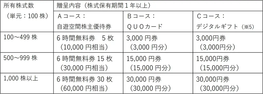 ランシステムが株主優待としてデジタルギフト®を採用 画像 2