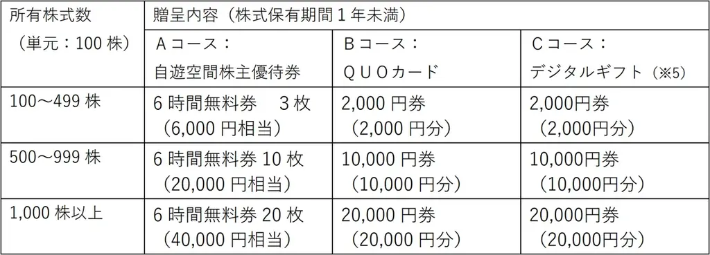 ランシステムが株主優待としてデジタルギフト®を採用 画像 3