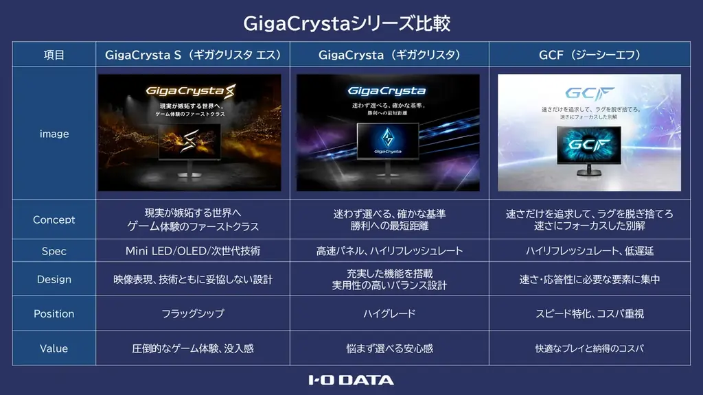 アイ・オー、ゲーミングモニター新シリーズ展開！「GigaCrysta」が新たなステージへ 画像 5