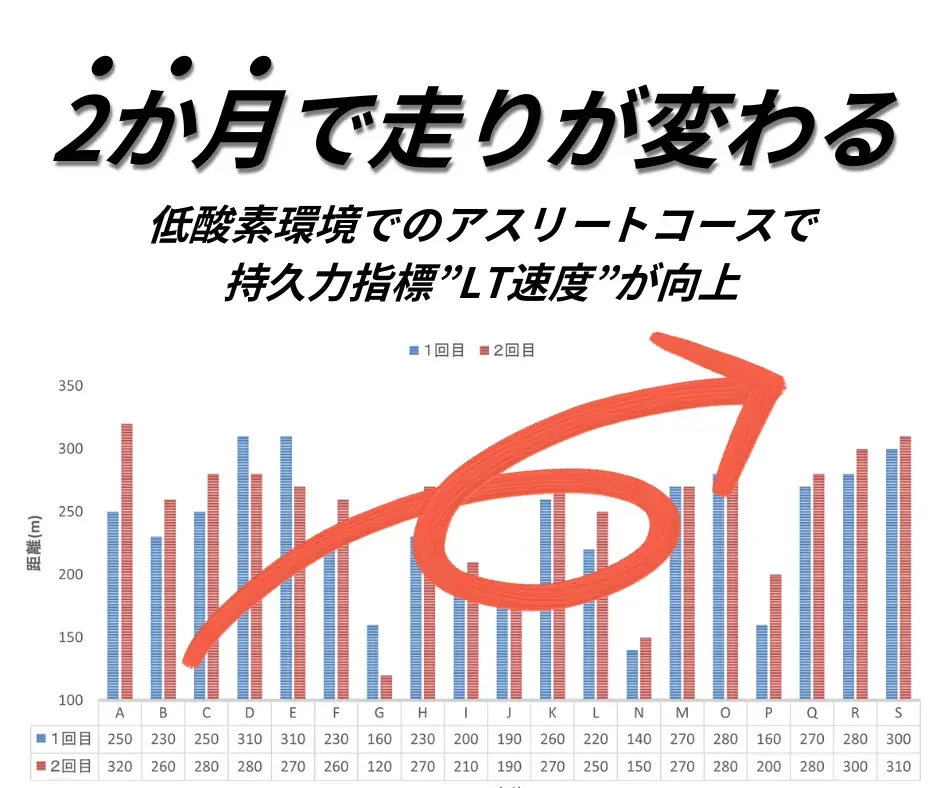 TV番組「NEXT company」で紹介子どもの挑戦を体力から支える低酸素トレーニング「ハイアルチ塾」小学生アスリートが急増、前年同期比で293％増！ 画像 6