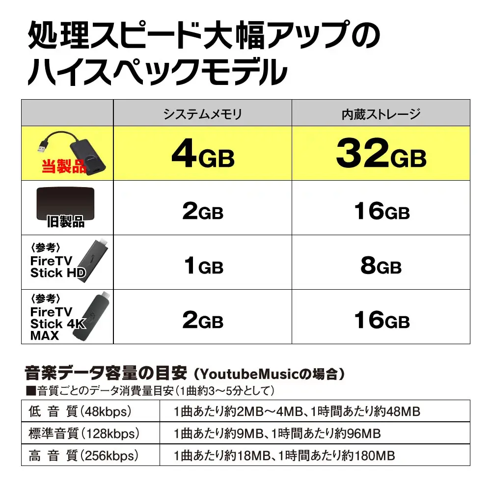 【予約殺到】ディスプレイオーディオ入力のUSBに挿すだけ！テレビキャンセラー無しでYouTubeなどのネット動画や音楽アプリを楽しめるメディアアダプターが待望の入荷！一般販売を開始します！ 画像 4