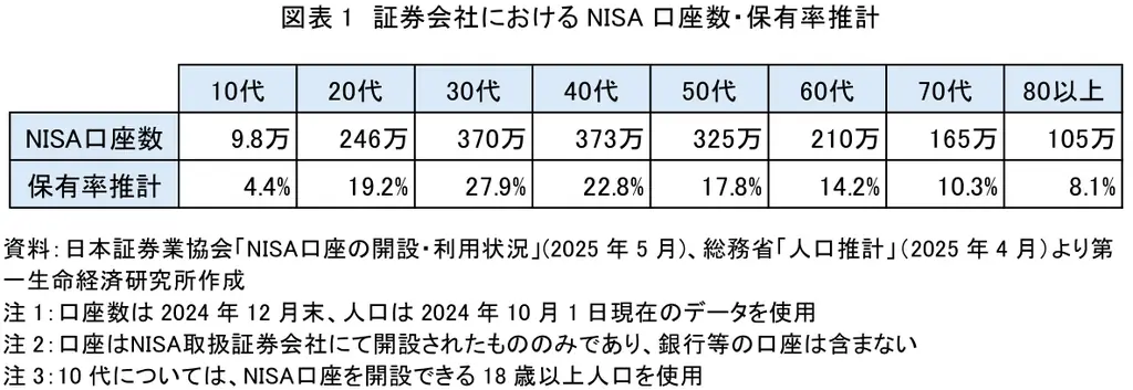 【新NISA開始から2年、加速する20・30代の資産運用】経済激動の時代に備え、多様化する資産運用 商品が集結。 画像 2