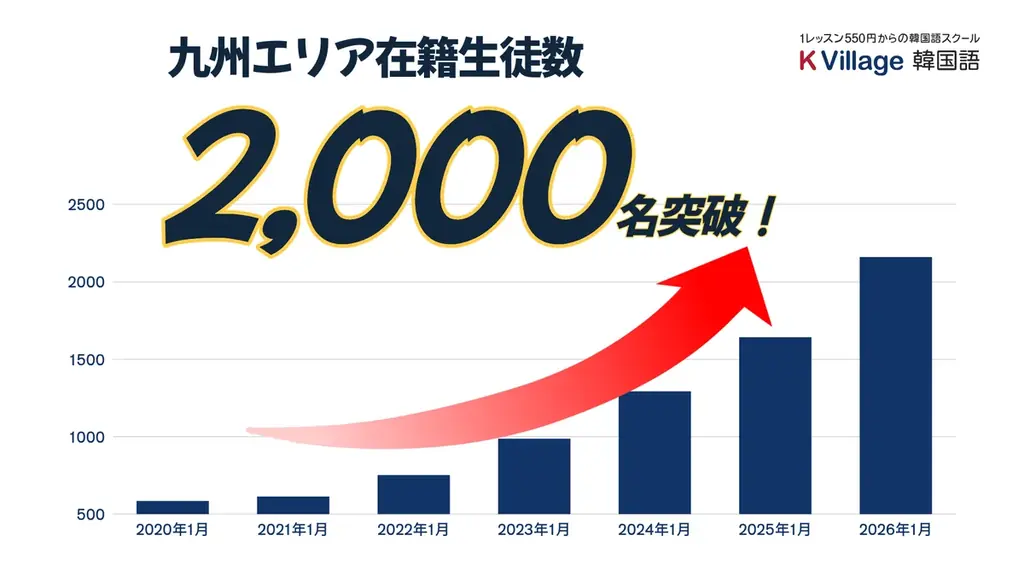 【韓国語ならK Village】九州エリアの「韓国語学習熱」が加速。在籍生徒数2,000名突破記念「プライベートレッスンプレゼント」特別キャンペーンを1月限定で始動 画像 2