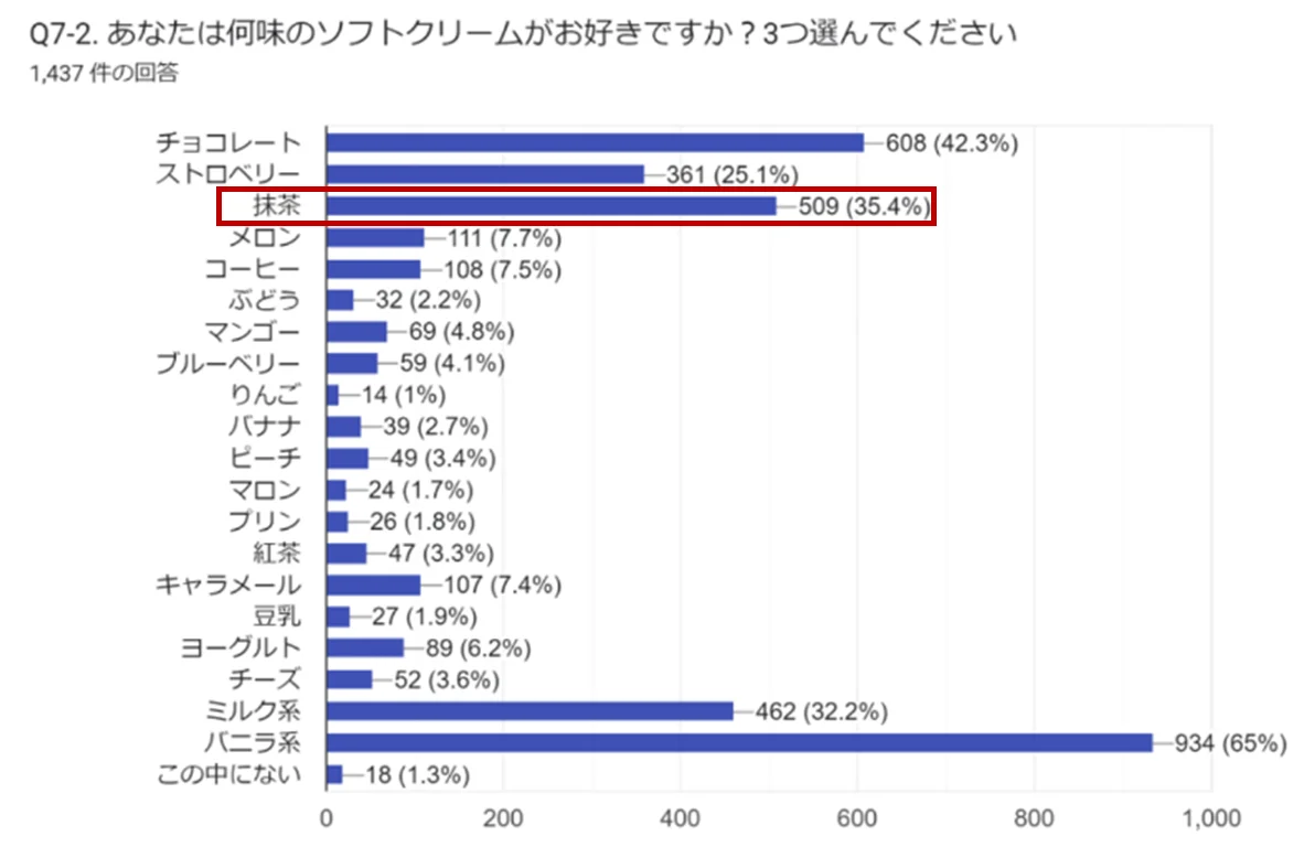 開発に8年かけた新商品！プレミアム生クリームソフト「CREMIA」から茶師監修の抹茶を配合したソフト「CREMIA the Matcha」を2026年3月5日より発売！ 画像 2
