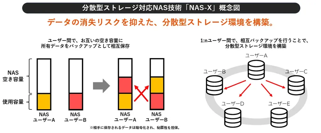 株式会社NFTDriveと株式会社WISERA、分散型ストレージ対応NAS技術「NAS-X（ナスエックス）」に関する特許を共同出願 画像 1