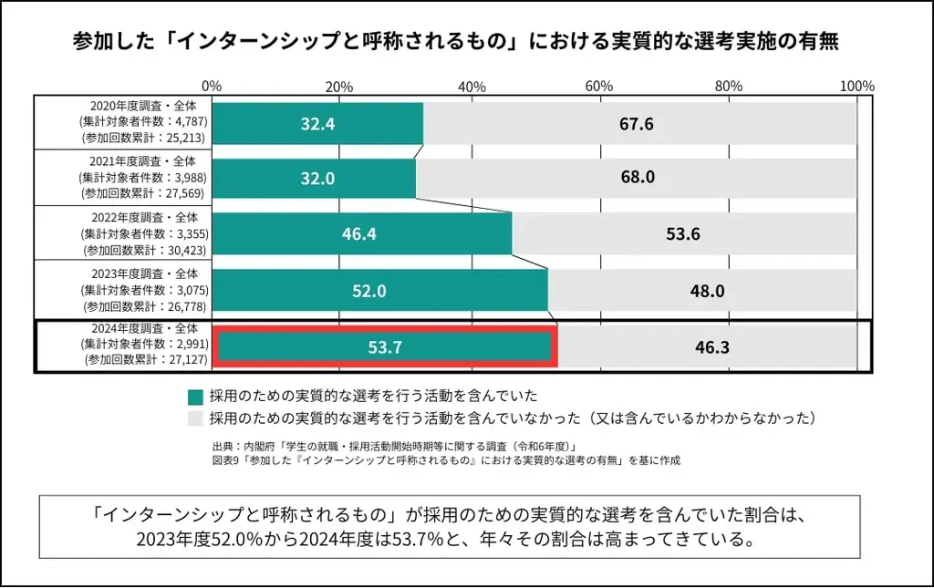 インターンは「実質選考」へ—実質選考を含む割合が2024年度53.7%（内閣府調査）勤怠・日報・評価データで採用の見極めを標準化する、生成AI搭載のインターン特化型マッチング「ガクチカワーク」提供開始 画像 3