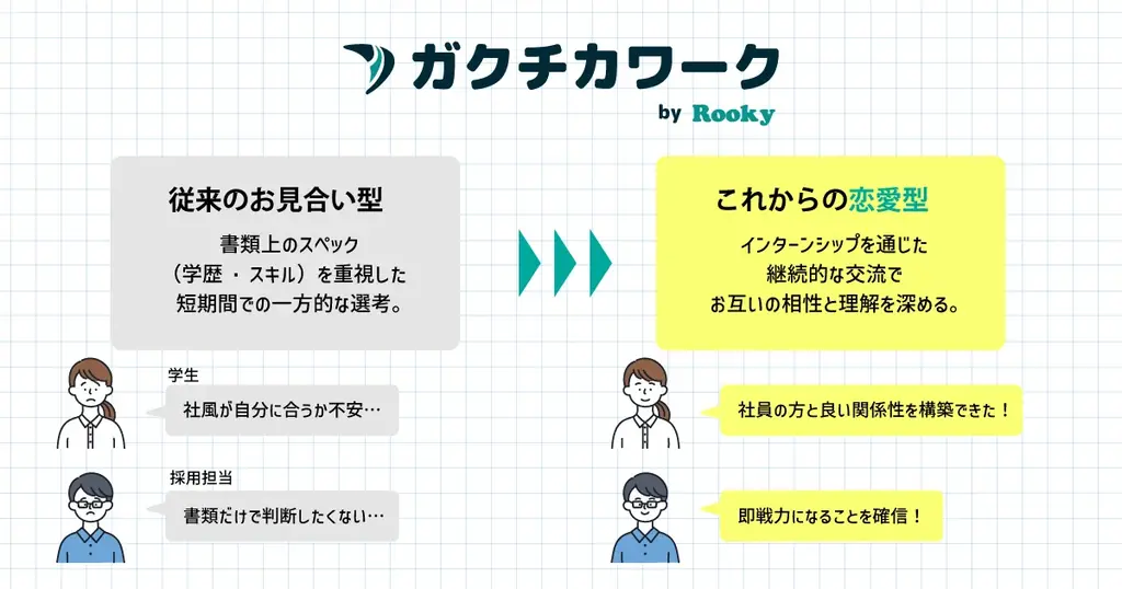 インターンは「実質選考」へ—実質選考を含む割合が2024年度53.7%（内閣府調査）勤怠・日報・評価データで採用の見極めを標準化する、生成AI搭載のインターン特化型マッチング「ガクチカワーク」提供開始 画像 4