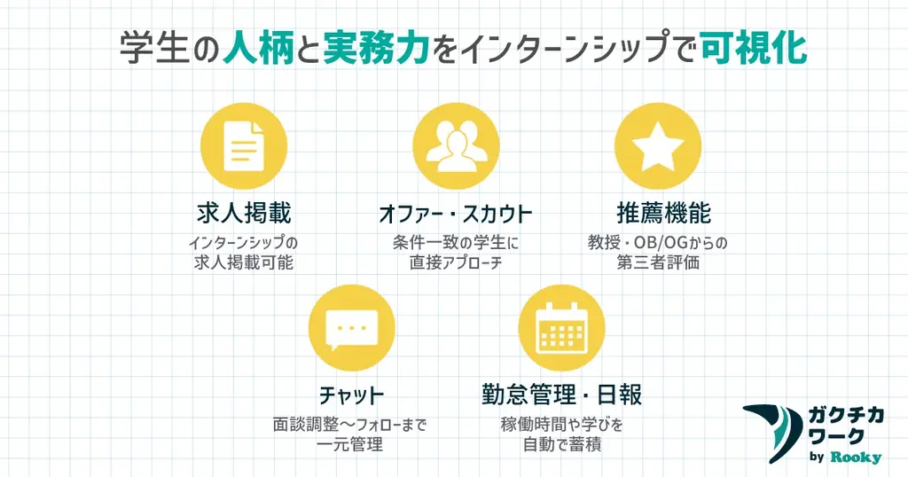 インターンは「実質選考」へ—実質選考を含む割合が2024年度53.7%（内閣府調査）勤怠・日報・評価データで採用の見極めを標準化する、生成AI搭載のインターン特化型マッチング「ガクチカワーク」提供開始 画像 5
