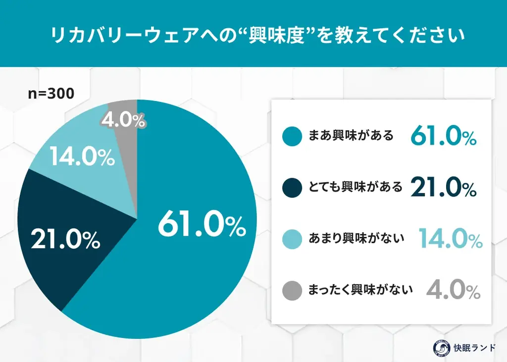 リカバリーウェア、未購入者の8割が「興味あり」──買わない理由は“価格と効果の分かりにくさ” 画像 1