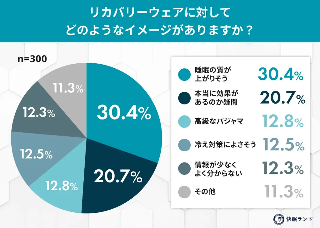 リカバリーウェア、未購入者の8割が「興味あり」──買わない理由は“価格と効果の分かりにくさ” 画像 2