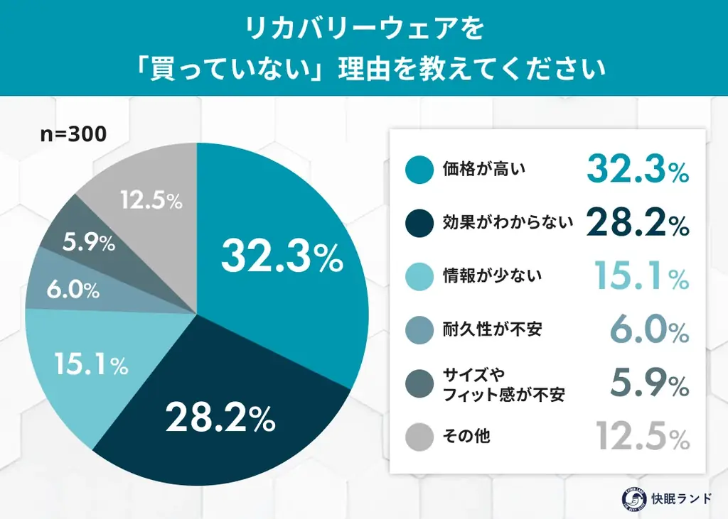 リカバリーウェア、未購入者の8割が「興味あり」──買わない理由は“価格と効果の分かりにくさ” 画像 3