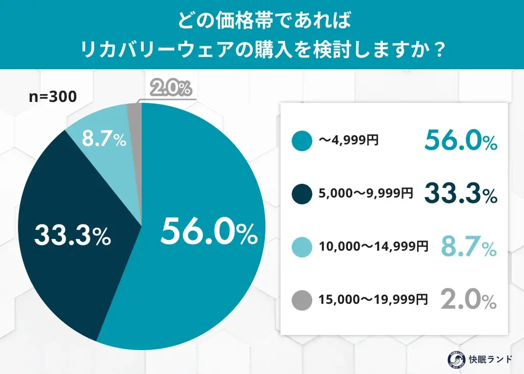 リカバリーウェア、未購入者の8割が「興味あり」──買わない理由は“価格と効果の分かりにくさ” 画像 4
