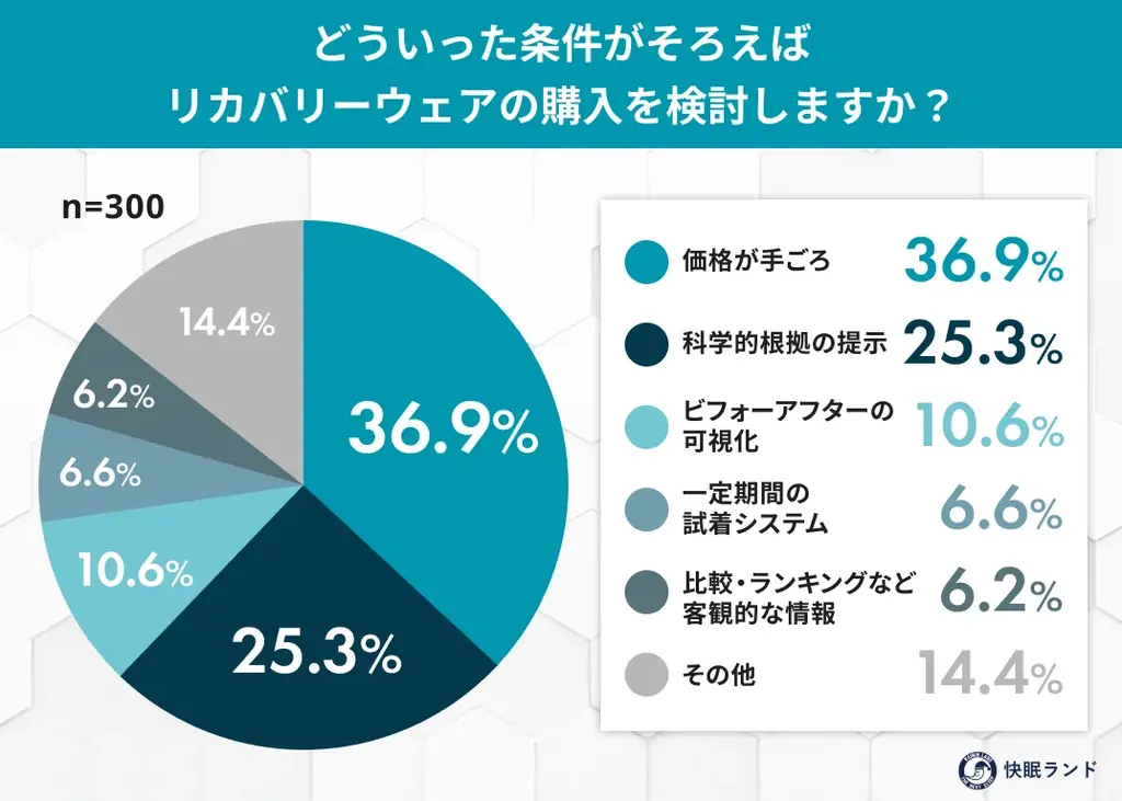 リカバリーウェア、未購入者の8割が「興味あり」──買わない理由は“価格と効果の分かりにくさ” 画像 5