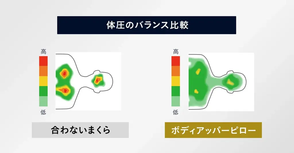 この大きさとカタチには意味がある！頭・首・背中・上腕と上半身まるごと“面で支える”超大型まくら『エムール プレミアム ボディアッパーピロー』が新登場！意匠登録済の独自形状で理想の寝姿勢をサポート！ 画像 5
