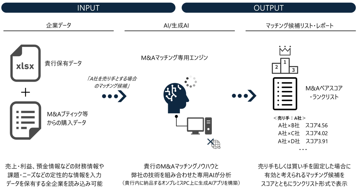 地域金融機関向け、オンプレ型M&Aマッチング支援AIを提供開始 画像 1