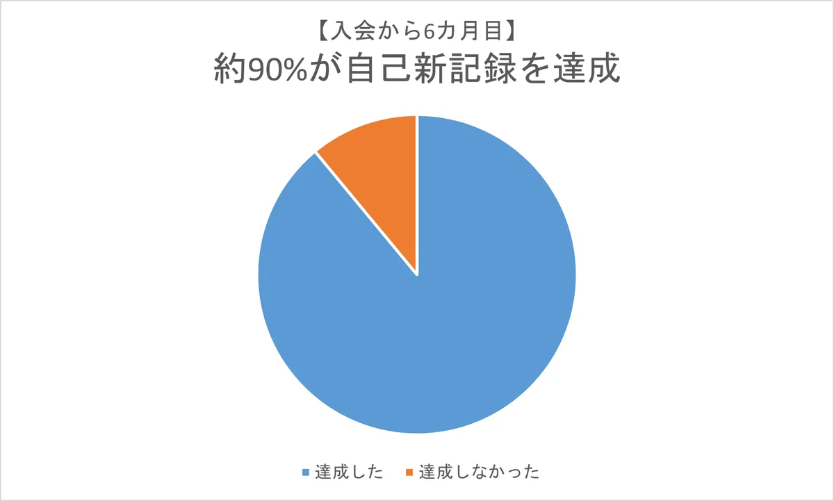 【継続率96.4％】2か月で6割、6か月で9割が自己新記録達成！運動が苦手な子どもでも“できた！”が続出。 画像 3