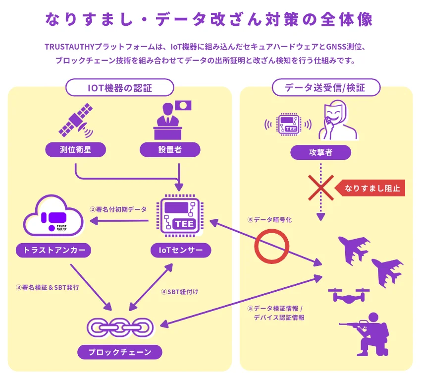 VlightupとAerospace Design、AI時代の脅威に対抗する防衛用無人航空機に係る「ソブリン・セキュリティ・アーキテクチャ」要素技術の共同研究を開始 画像 2