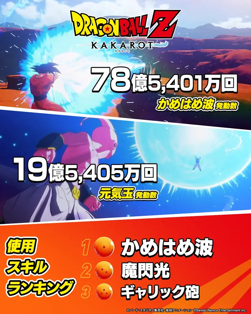『ドラゴンボールZ KAKAROT』世界累計販売本数1,000万本突破！記念PVや全プレイヤーの「超悟空体験の冒険録」を一部公開！ 画像 2
