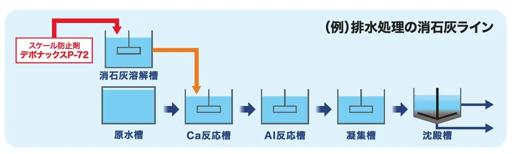 伯東、スケール防止剤「デポナックス P-72」を新発売 画像 2
