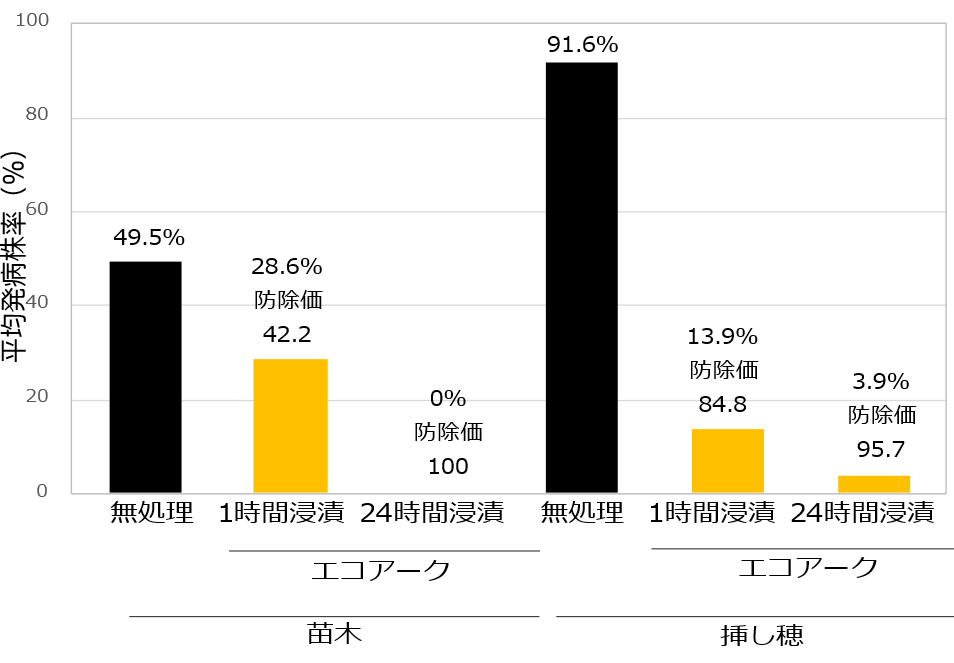 新たな微生物農薬「エコアーク®」を販売開始！【クミアイ化学】 画像 5