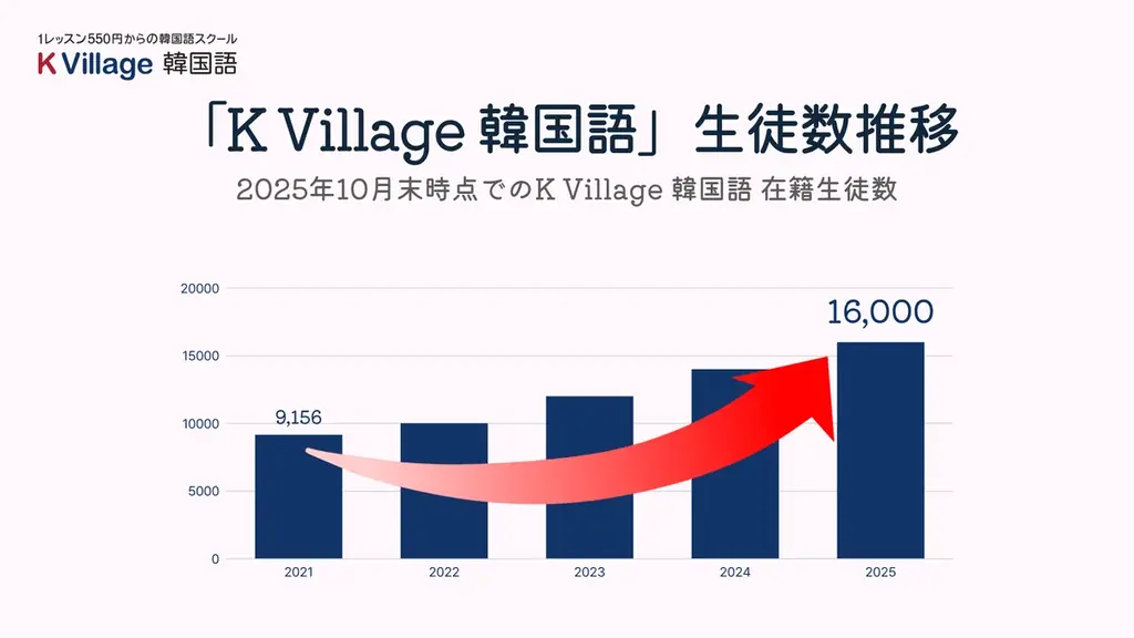 【韓国語ならK Village】「在籍生徒数」「校舎数」「講師数」の3部門において、2年連続で『業界第一位』に認定！ 画像 2