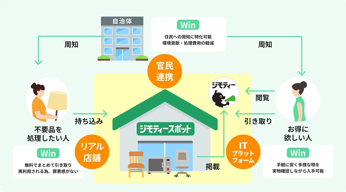 旭川市に初出店！0円から不要品を譲り合う官民連携のリユース拠点「ジモティースポット旭川旭町店」1/22オープン 画像 2