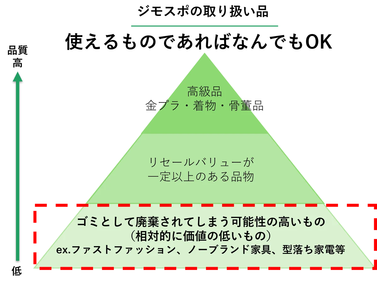 旭川市に初出店！0円から不要品を譲り合う官民連携のリユース拠点「ジモティースポット旭川旭町店」1/22オープン 画像 3