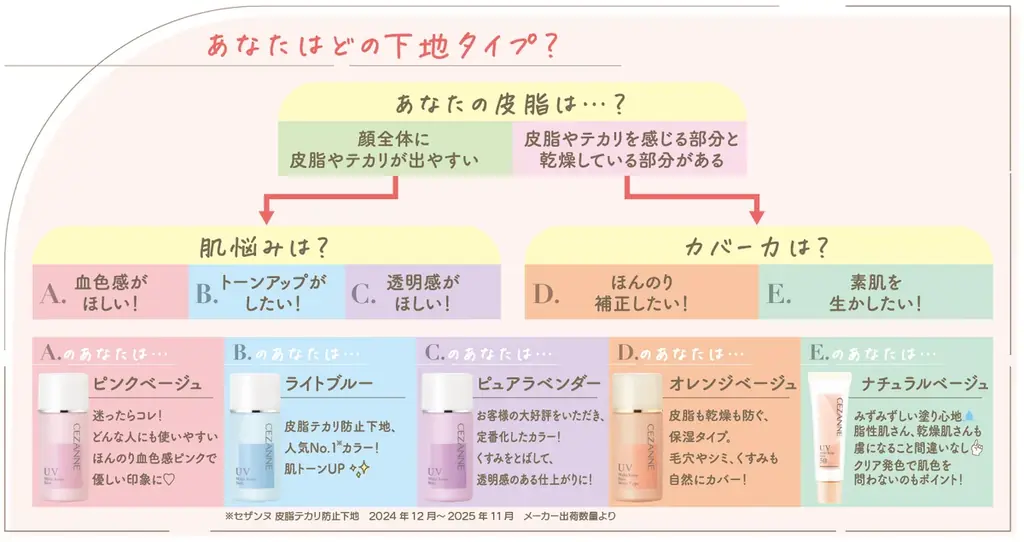 セザンヌ化粧下地カテゴリー人気No.1*「皮脂テカリ防止下地」から高SPFタイプが定番化＆「毛穴レスコンシーラー」に新色登場 画像 5