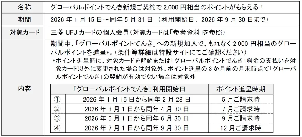 三菱UFJカード会員向け優待特典「グローバルポイントでんき」で、もれなく2,000円相当のポイントがもらえる新規加入キャンペーン実施！ 画像 2