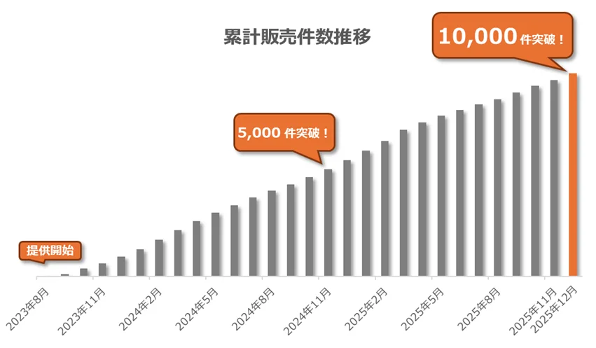 契約件数1万件突破