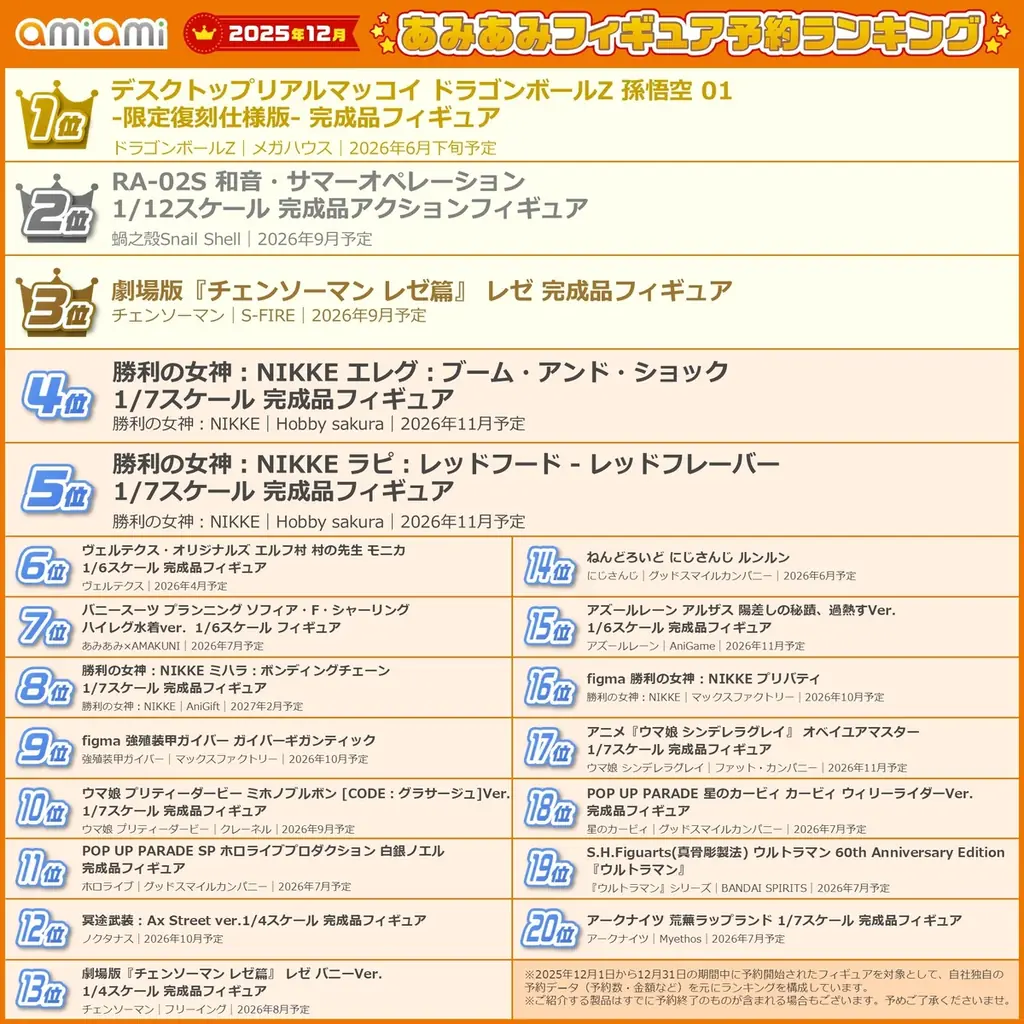 「勝利の女神：NIKKE」から複数ランクイン。上位には幅広い世代に人気のジャンプ作品が登場！『2025年12月あみあみフィギュア月間ランキング』 画像 2