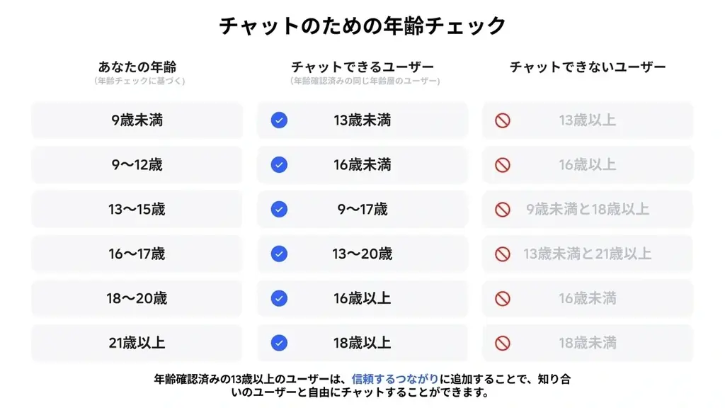 チャット顔年齢確認導入