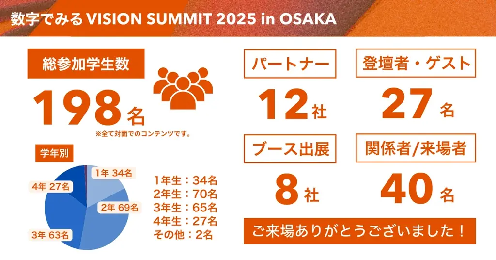 【開催レポート】大阪開催｜全国50大学・198名が集結、体育会学生の“人生の熱狂”をつくるキャリアフェス「VISION SUMMIT 2025」 画像 19