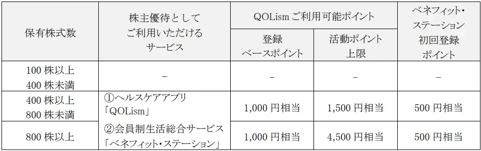 第一生命が株主優待を拡充、3/31から100株以上対象に