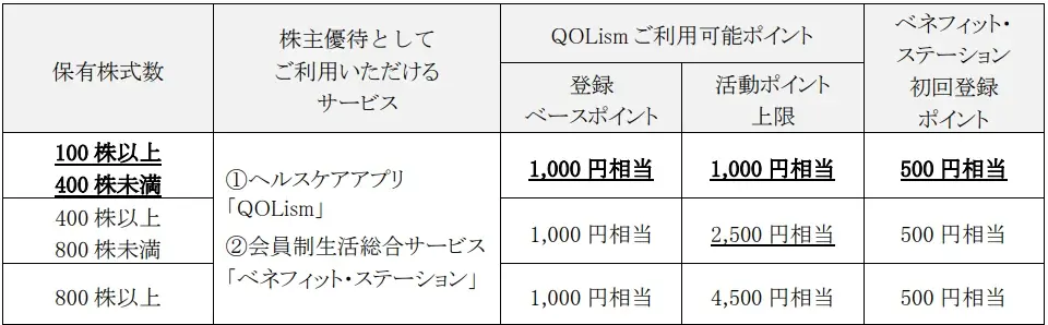 株主優待制度の拡充に関するお知らせ 画像 2